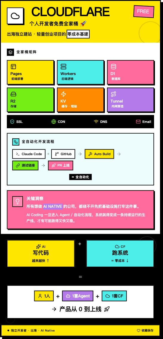 将以下内容设计整理成小红书卡片，新粗野风格。
---
Cloudflare 基本已经成了个人开发者/出海独立建站/轻量创业项目的免费全家桶。

Pages 管前端部署（虽然官方不主推了，但是倾向于很多静态也方式），Workers 管后端逻辑，D1 管数据库，R2 管存储，KV 管缓存和短链，Tunnel 管内网穿透，SSL、CDN、DNS、Email Routing 这些底层能力也全都给了。

日